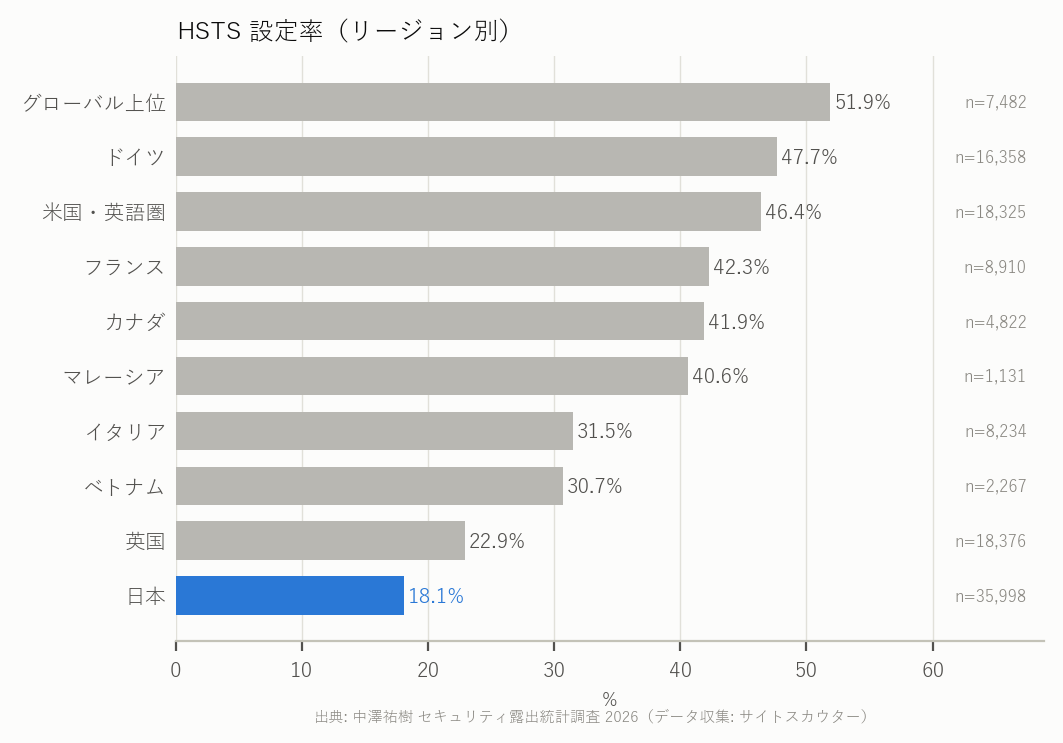 図2b HSTS 設定率 リージョン別