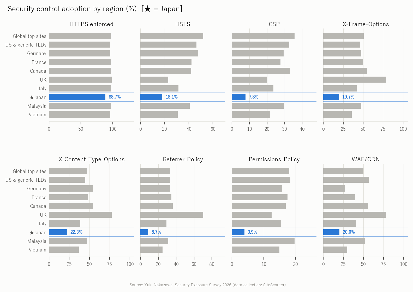 Eight controls by region, small multiples