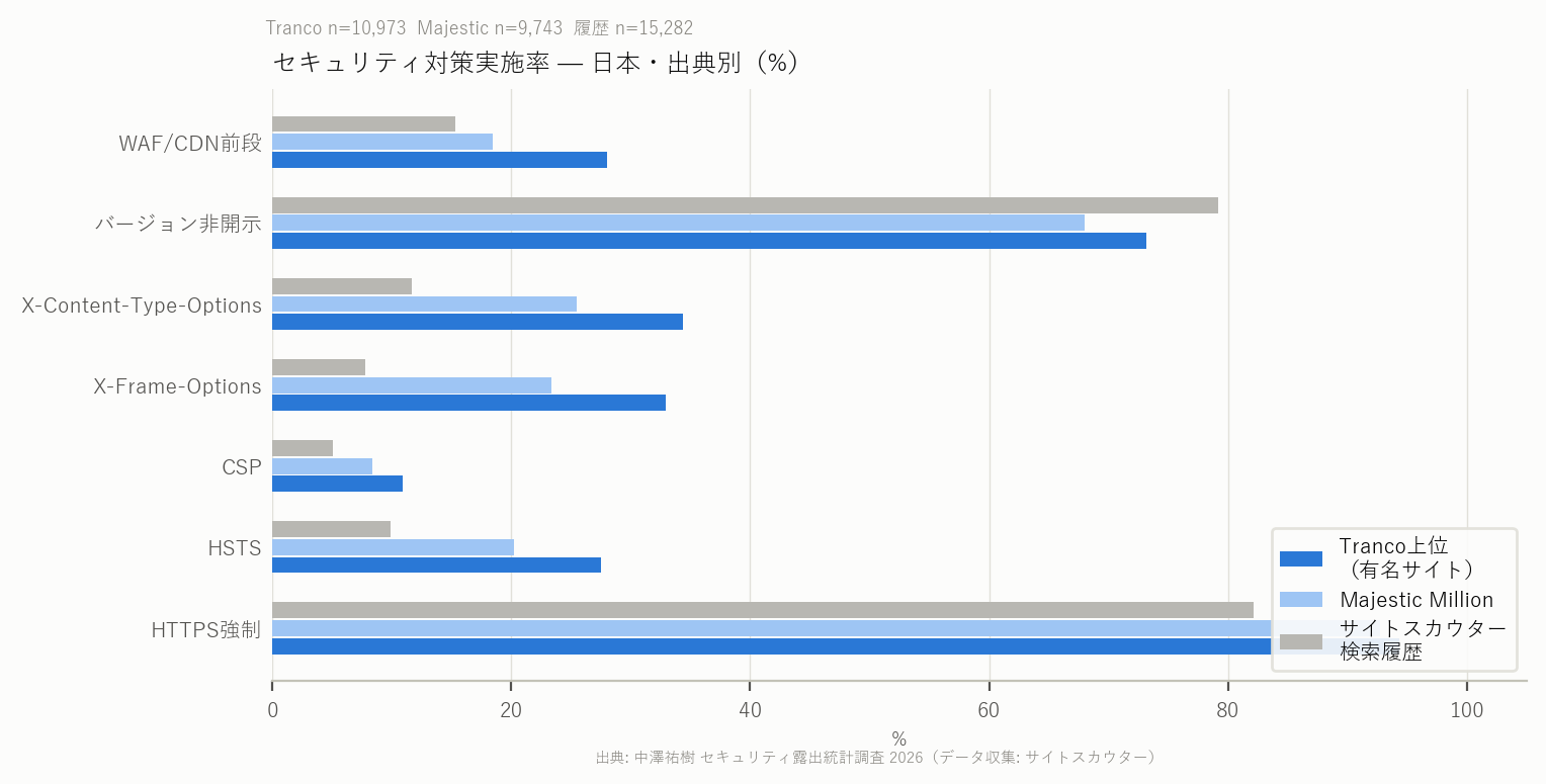 図3 日本 出典別 対策実施率