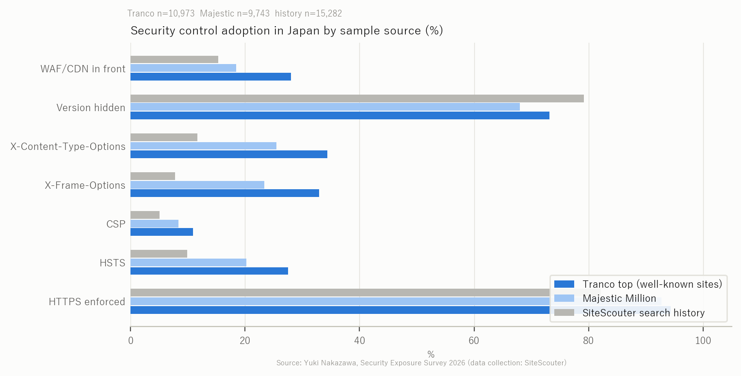 Japan: security controls by sample source