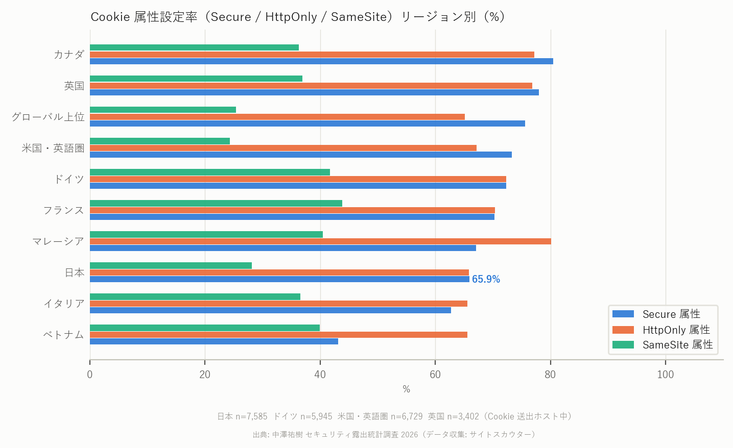 図4b Cookie 属性（Secure / HttpOnly / SameSite）リージョン別