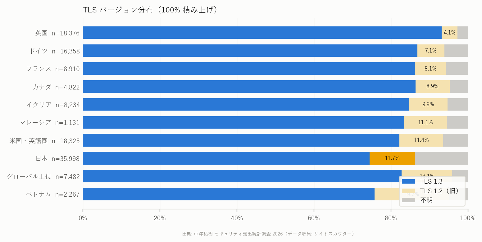 図4 TLS バージョン分布