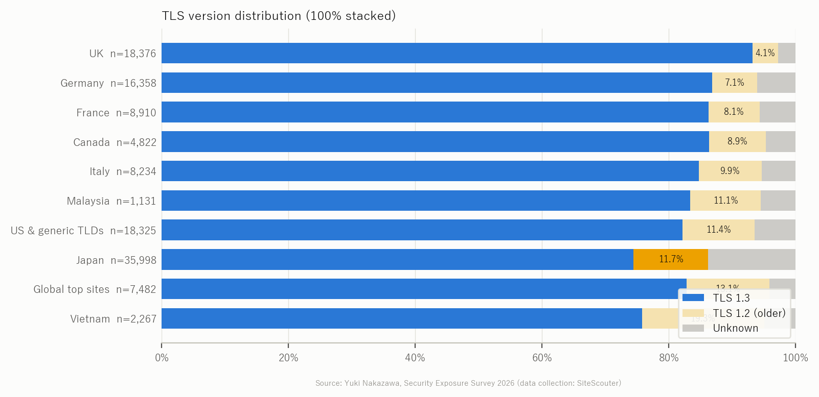 TLS version distribution