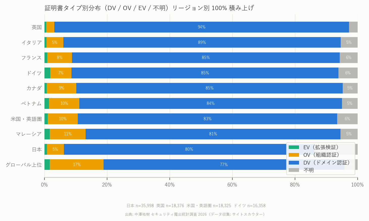 図4c 証明書種別 リージョン別