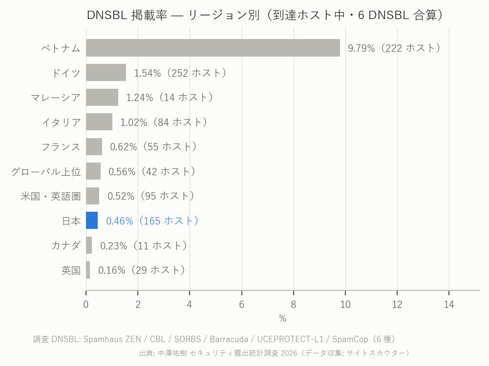 図4d DNSBL 掲載率 リージョン別