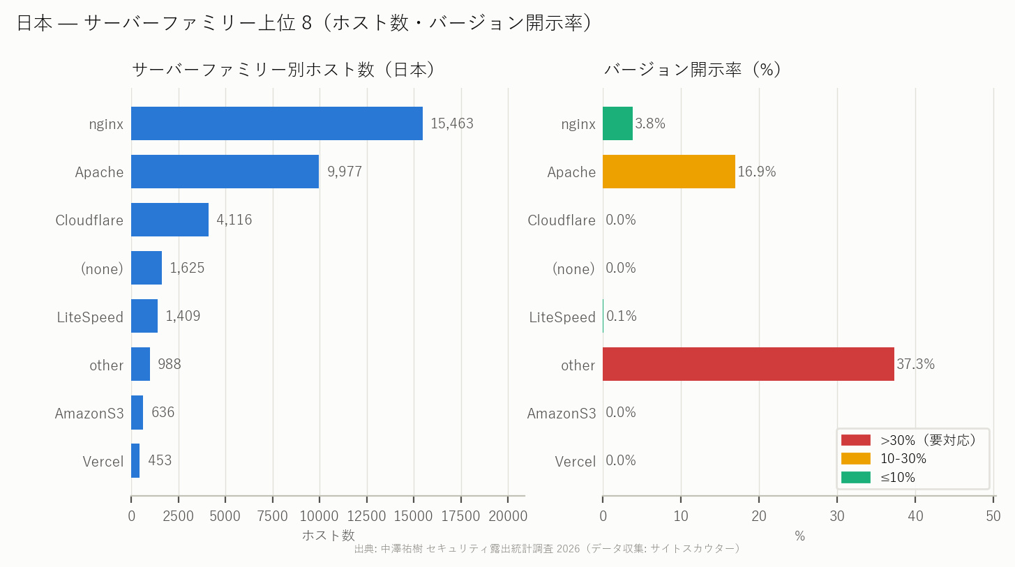 図5b 日本のサーバー種別とバージョン開示率