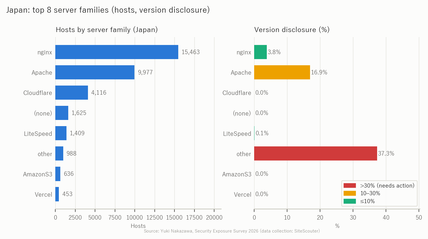 Server families in Japan