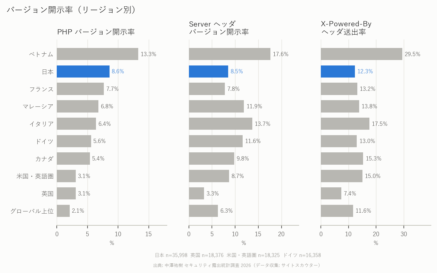 図5 バージョン開示率 リージョン別