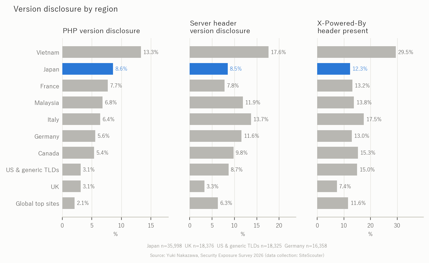 Version disclosure by region