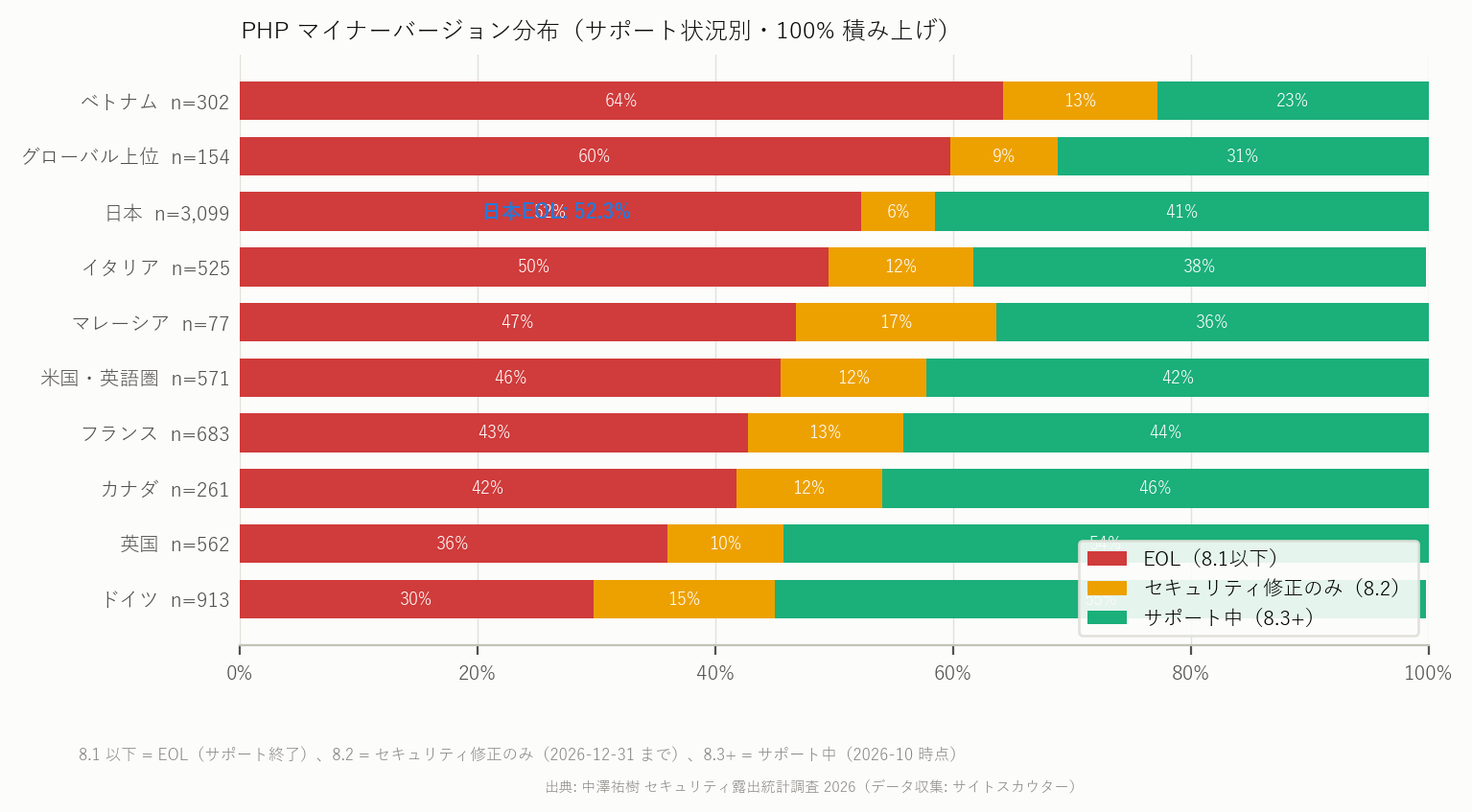 図6 PHP マイナーバージョン分布（サポート状況別）
