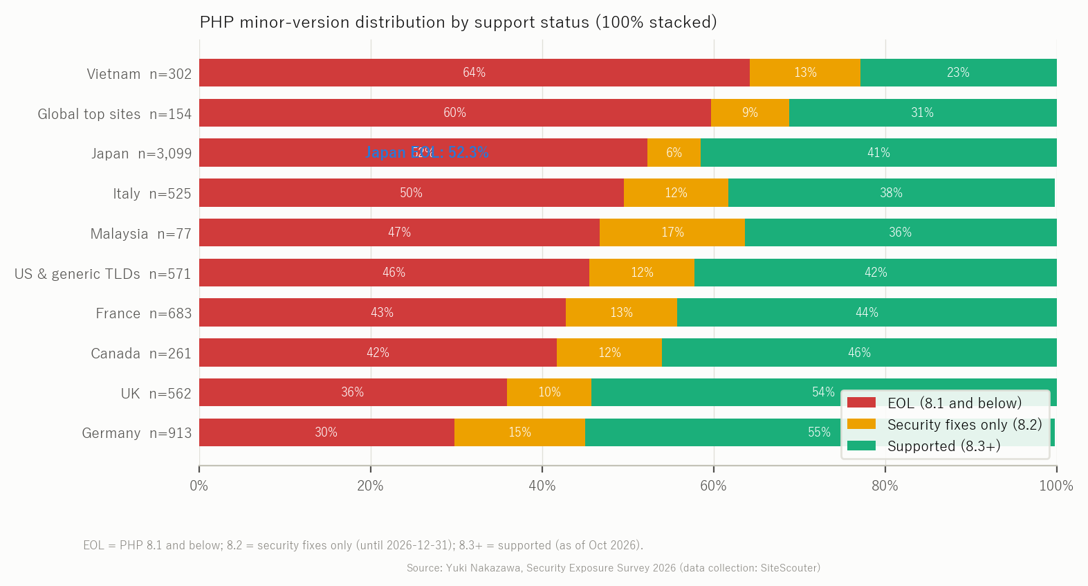 PHP minor-version distribution by support status