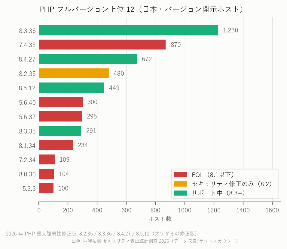図7c PHP 個別バージョン 上位 12（全リージョン）