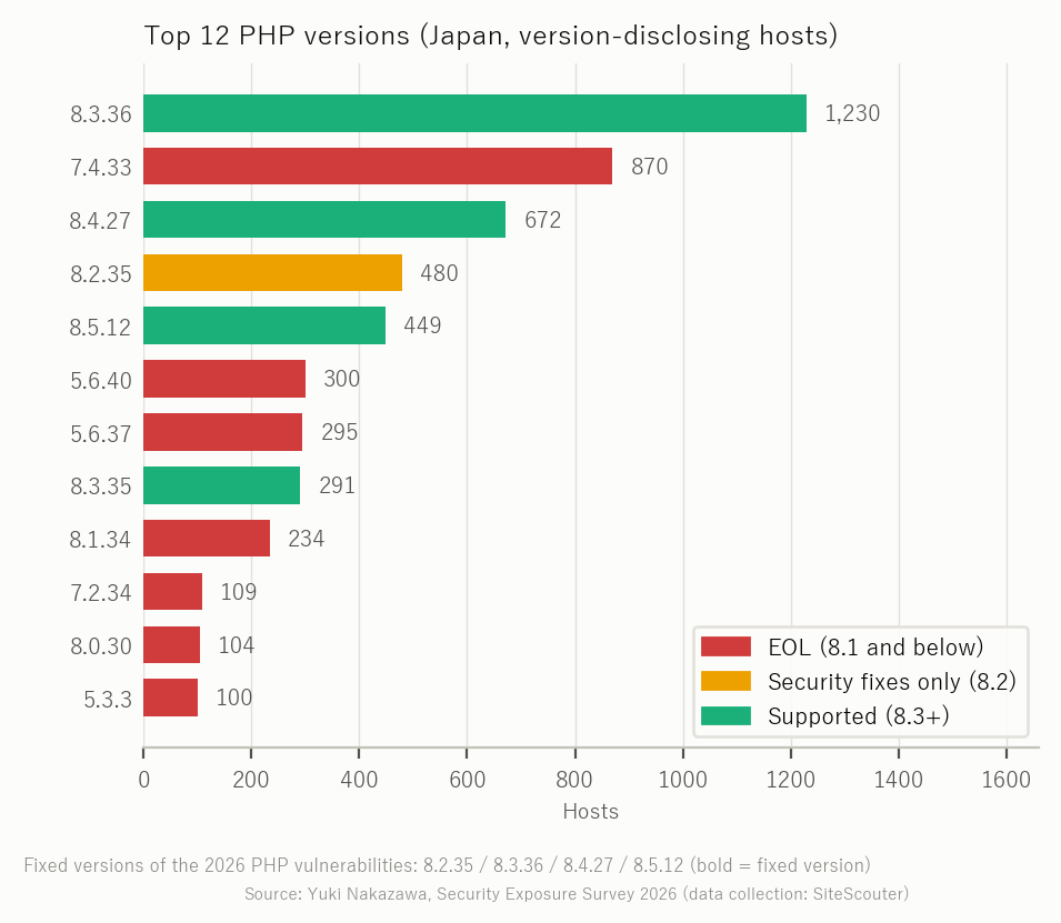 Top 12 PHP versions