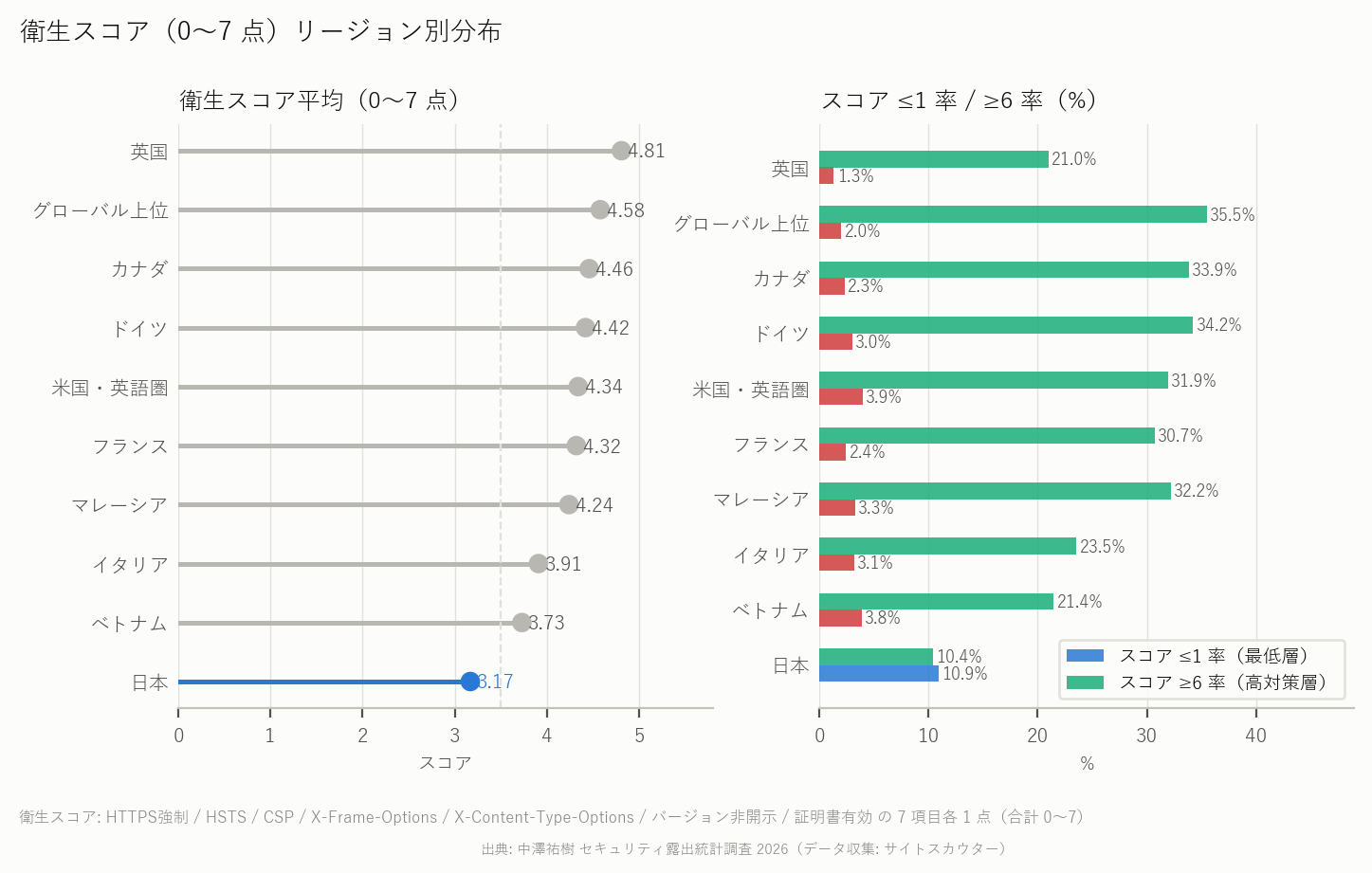 図13 衛生スコア リージョン別
