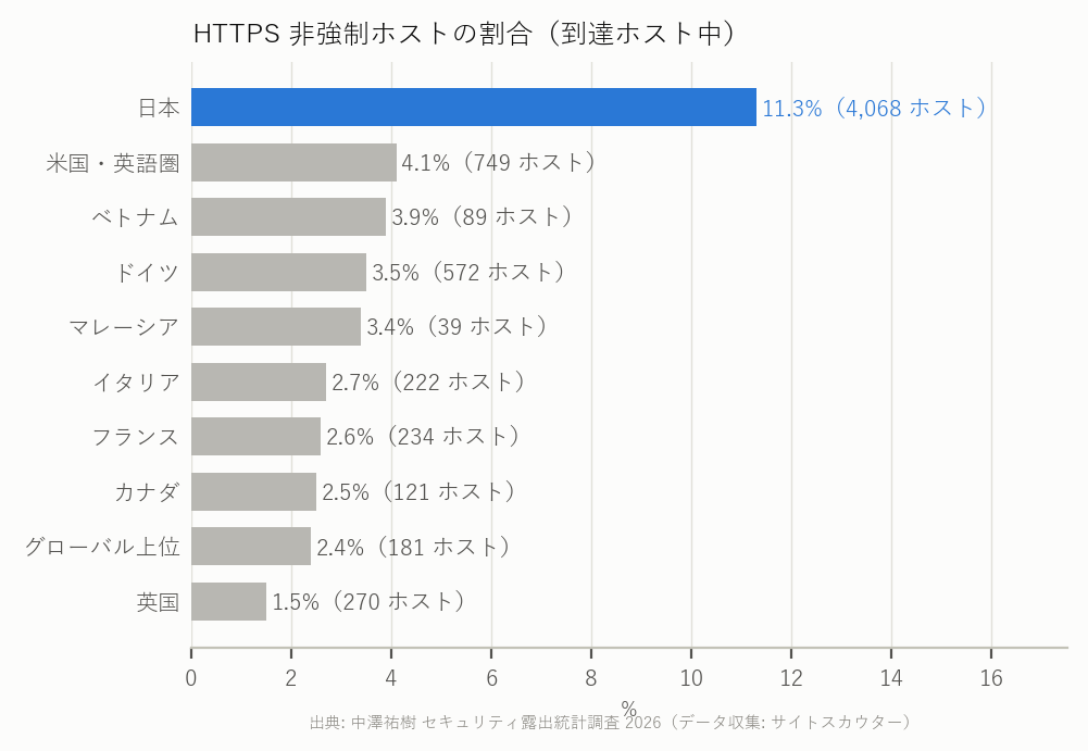 図2 HTTPS 非強制率 リージョン別