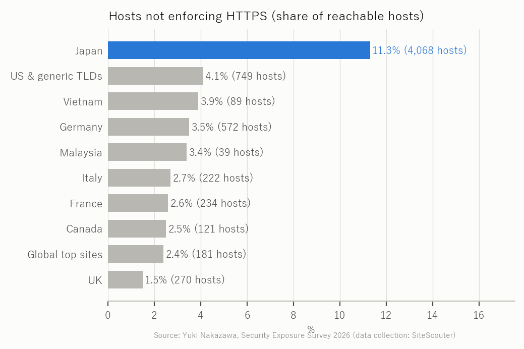 Hosts not enforcing HTTPS by region