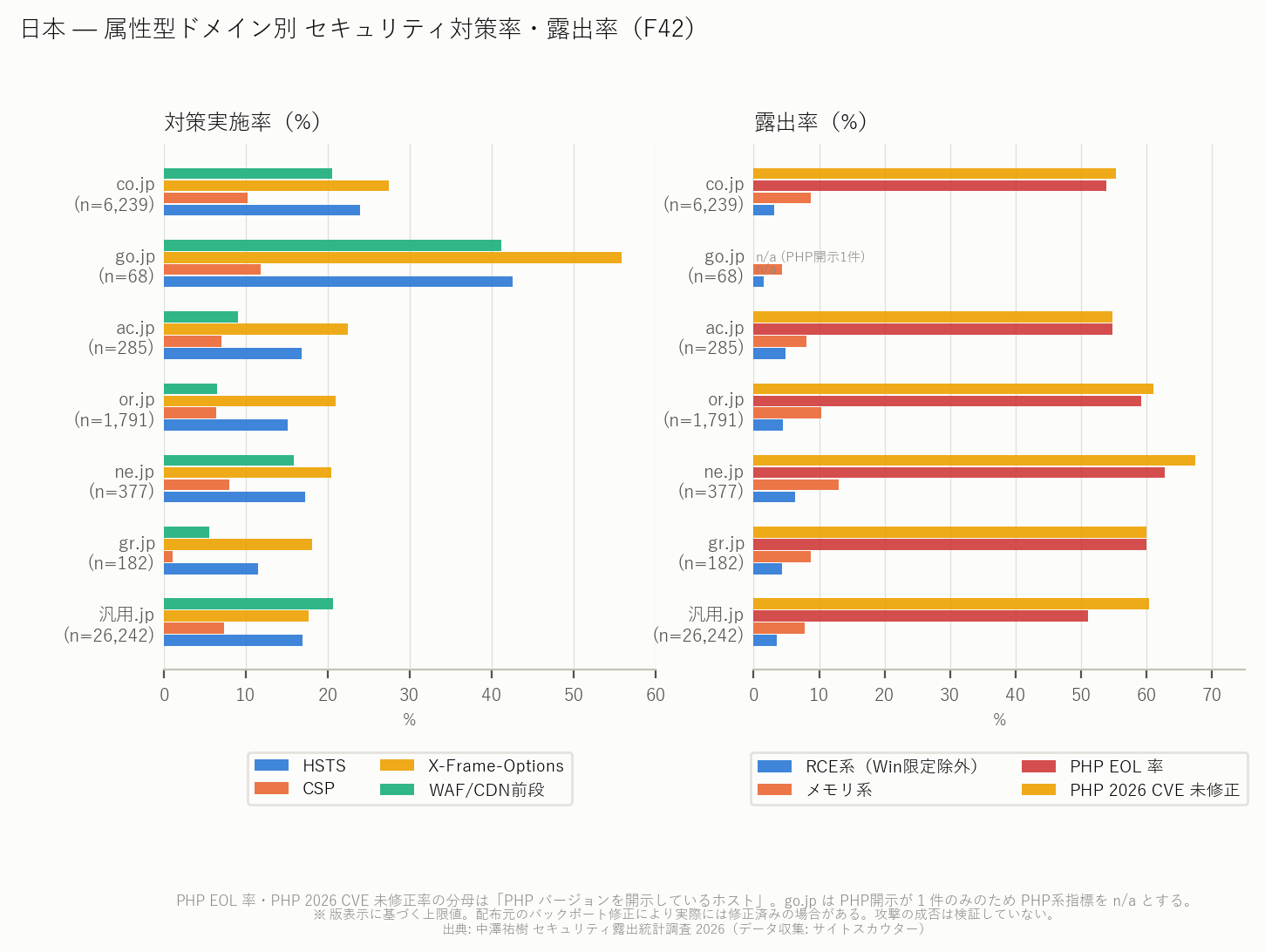 図12 日本 属性型ドメイン別 対策率・露出率