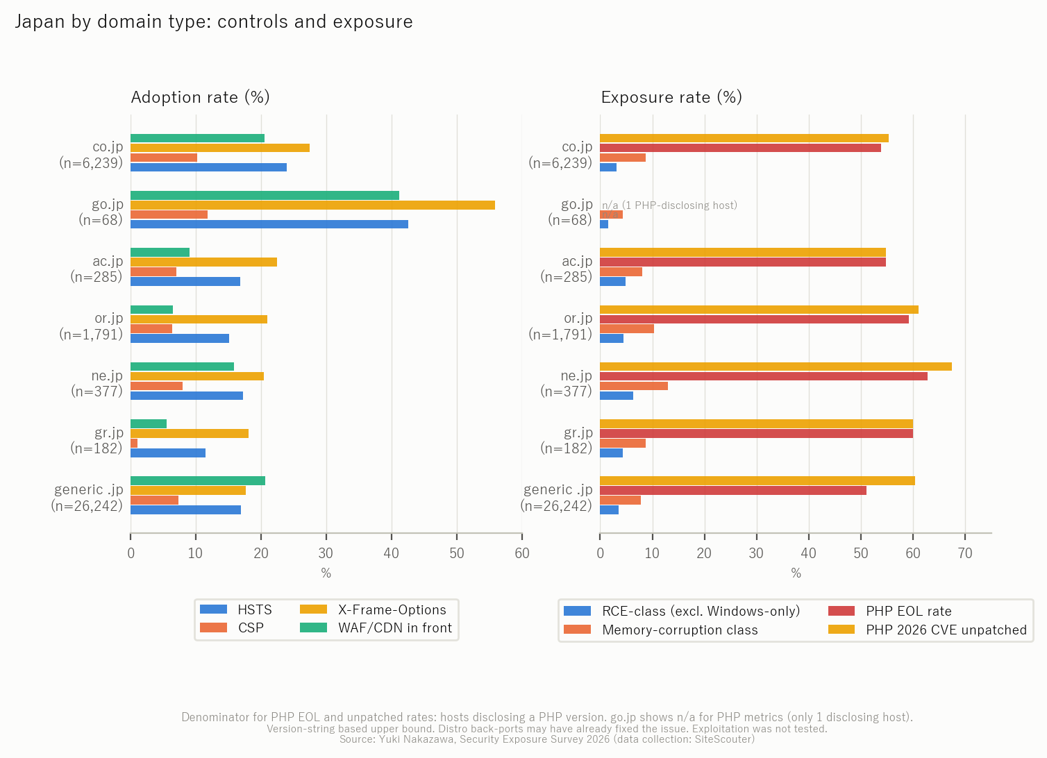 Japan by domain type: controls and exposure