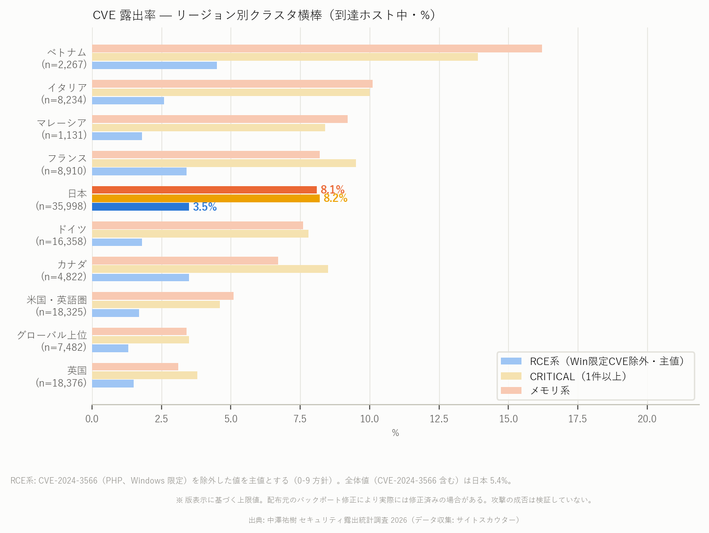 図9 CVE 露出率 リージョン別