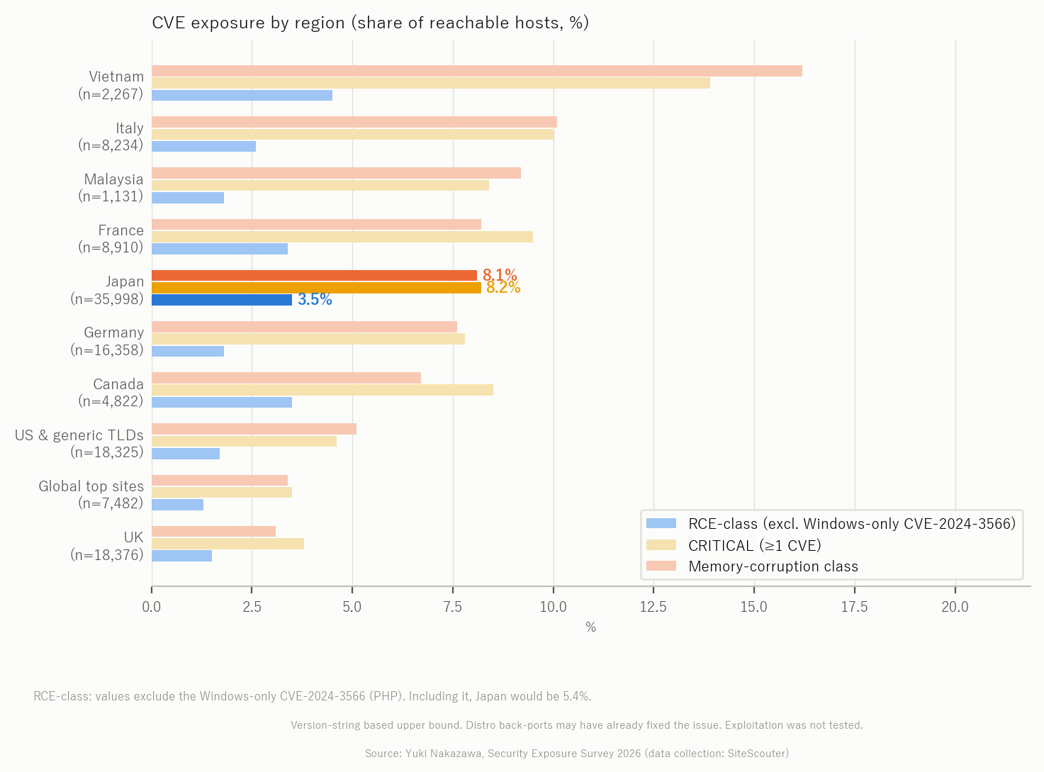CVE exposure by region