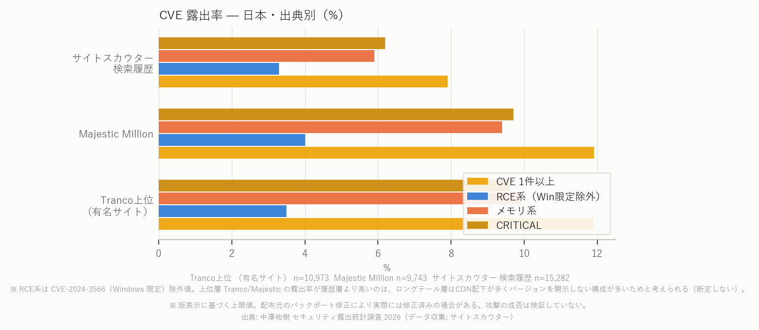 図10b 日本 出典別 CVE 露出率