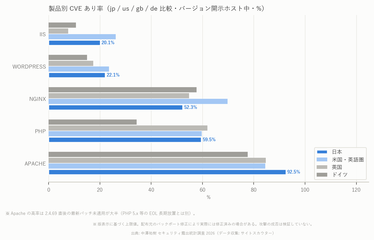 図10d 製品別 CVE あり率 日本・米国・英国・ドイツ