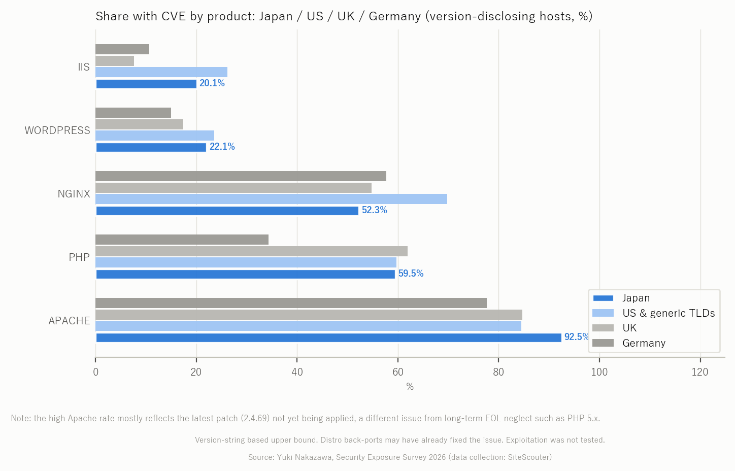 Share with CVE by product (Japan / US / UK / Germany)