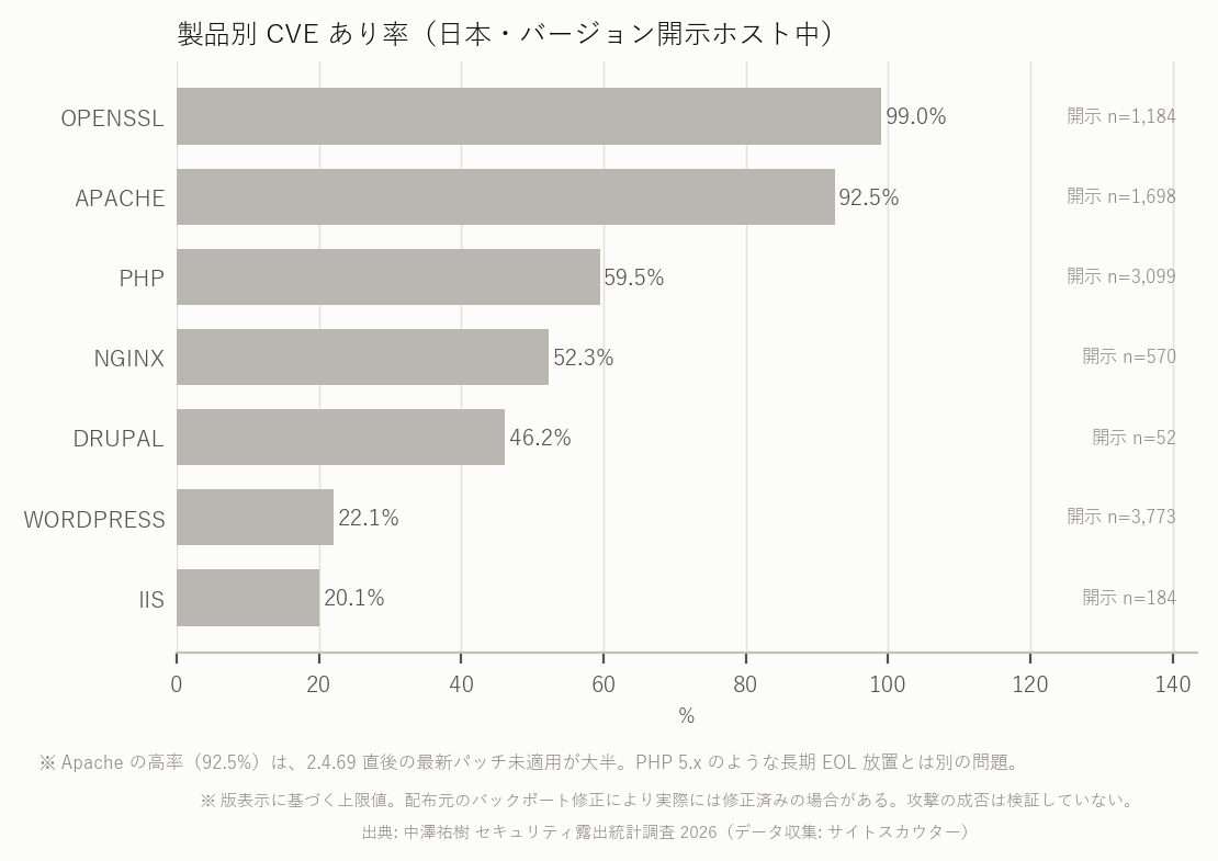 図10 製品別 CVE あり率（日本）