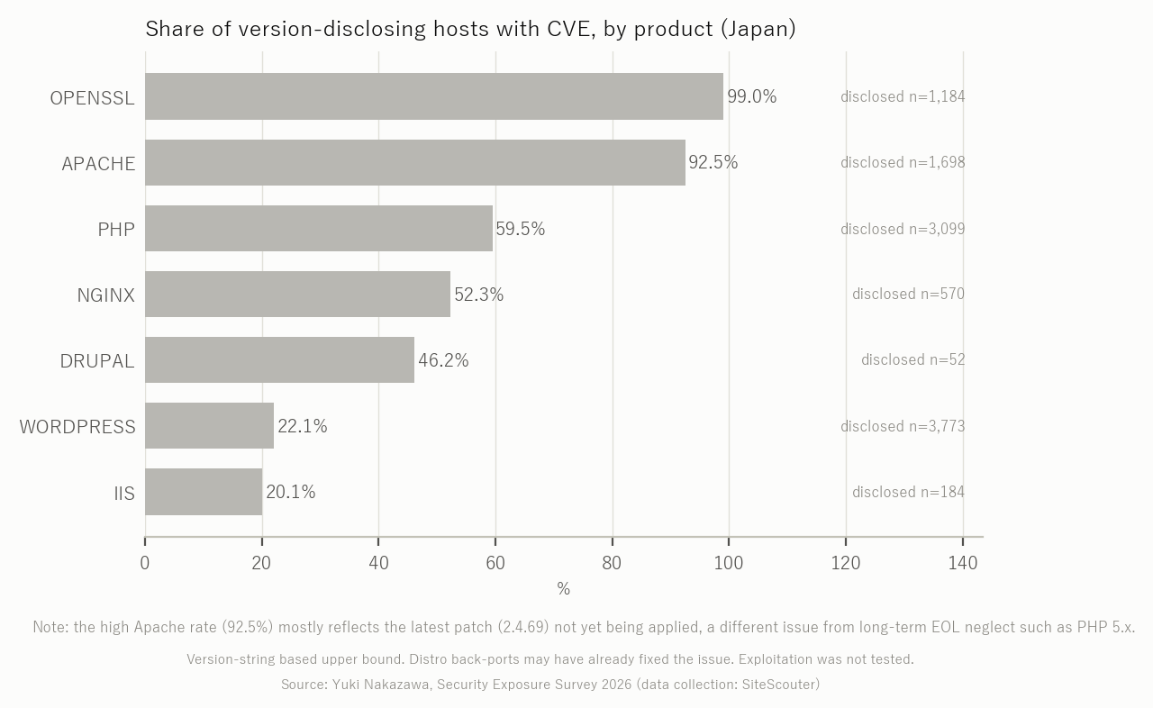 Share with CVE by product, Japan