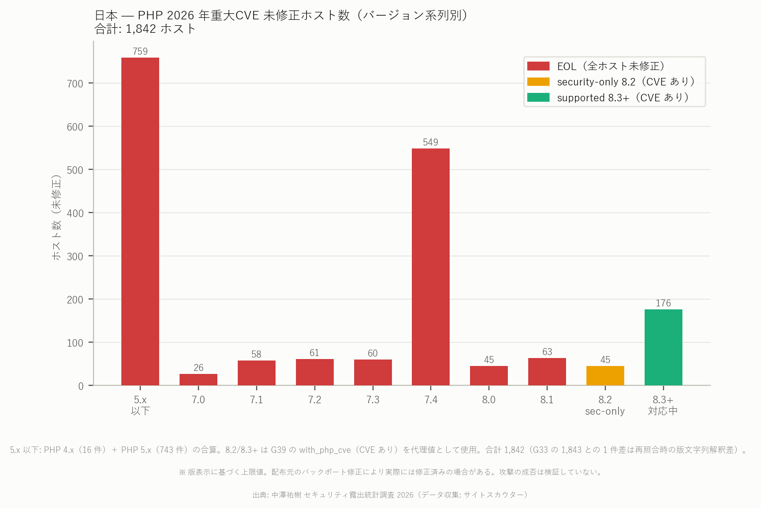 図8b 日本の 2026 年 PHP CVE 未修正版表示ホストの系列内訳