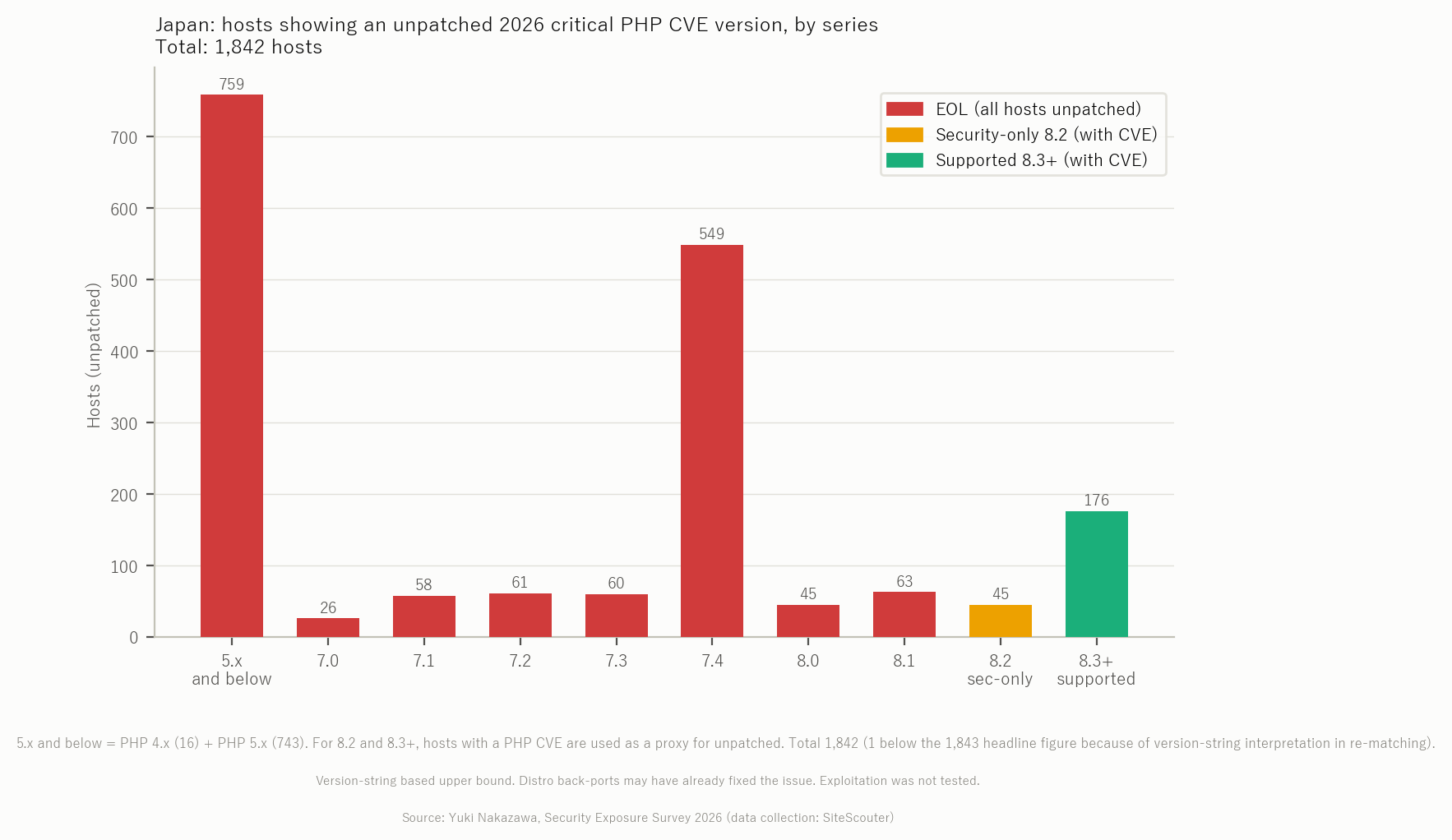 Japan: sites showing an unpatched 2026 PHP CVE version, by series