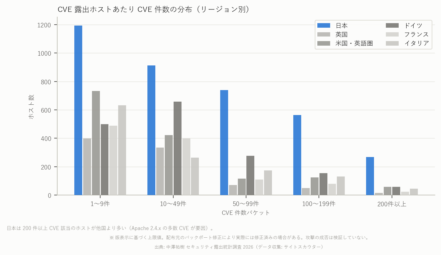 図10c CVE 露出ホストあたり CVE 件数分布