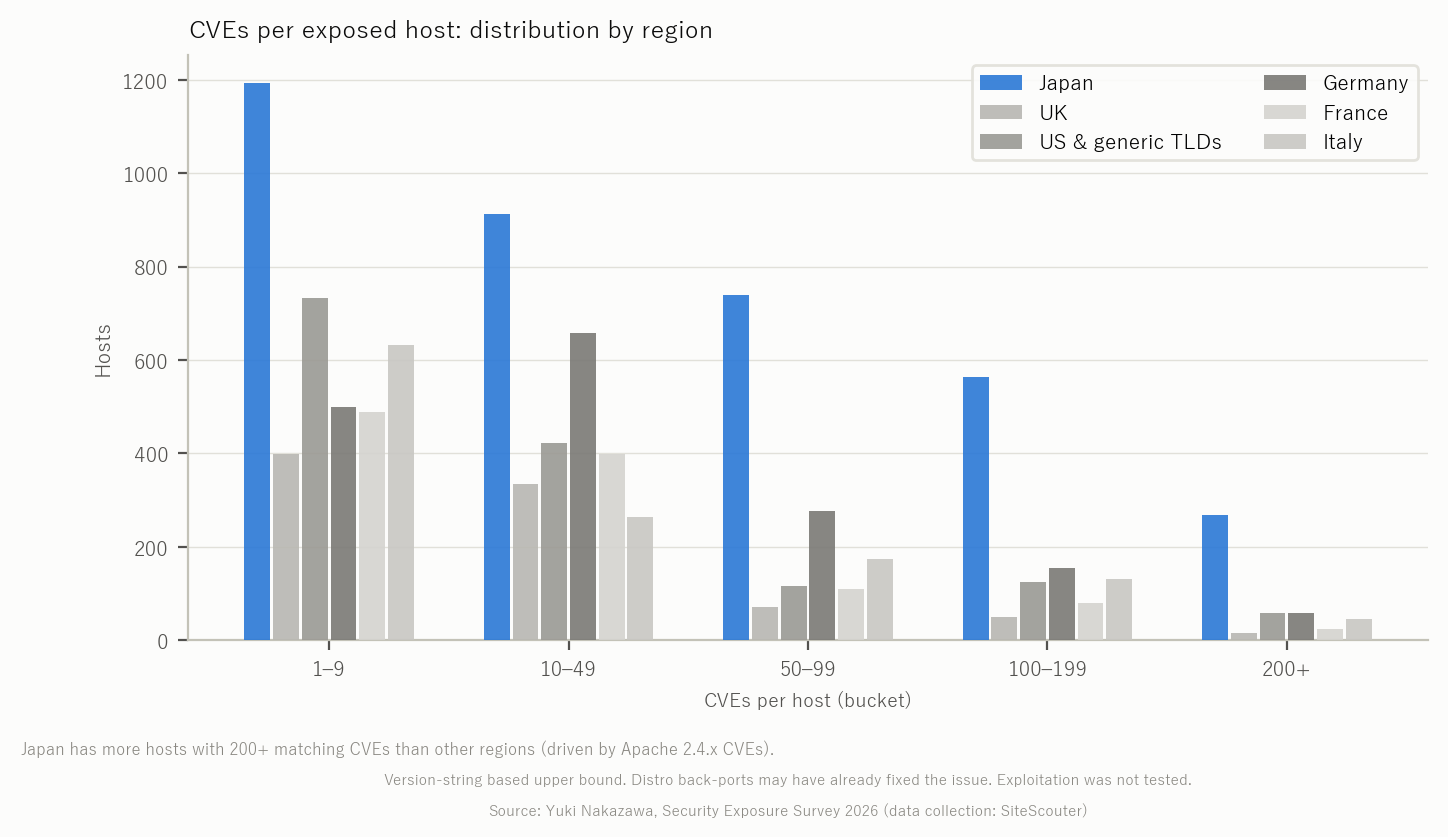 Japan: sites by number of matching CVEs