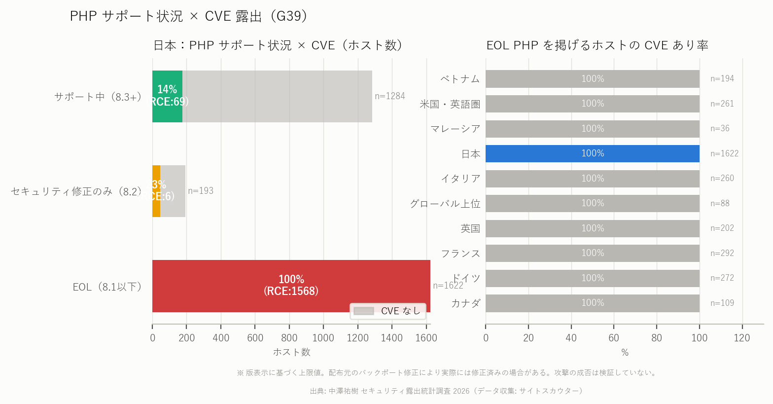 図11 PHP サポート状況×CVE 露出（日本）