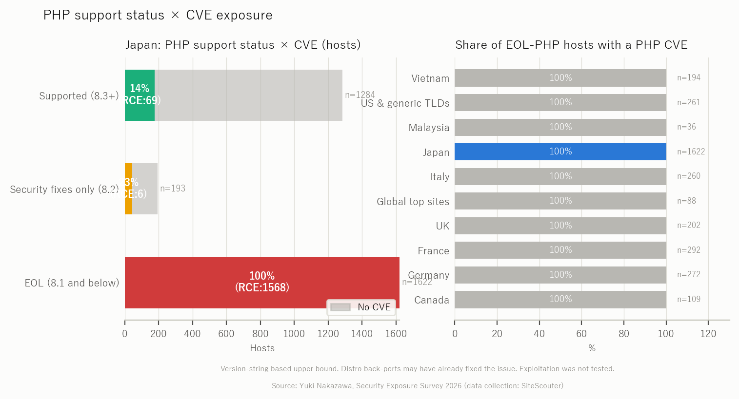 PHP support status and CVE exposure, Japan