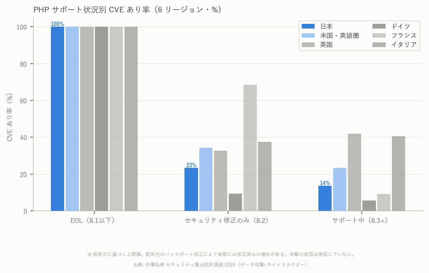 図11b PHP サポート状況×CVE あり率 国別