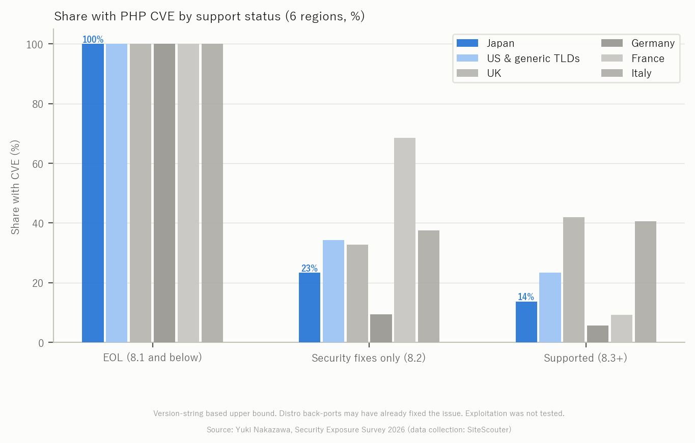 Share with a PHP CVE by support status, six regions