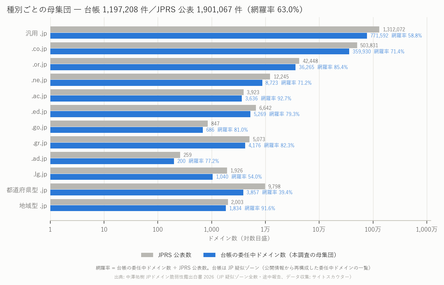 図 1 母集団と網羅率(種別別、JPRS 公表数に対する台帳の委任あり件数)