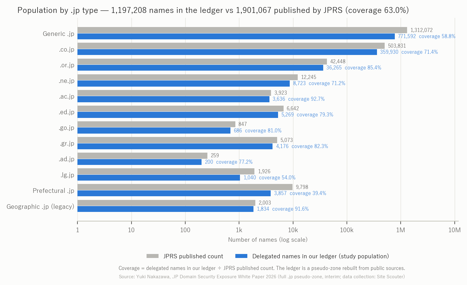 Figure 1 Population and coverage (by domain type; delegated names in the ledger against the JPRS published count)