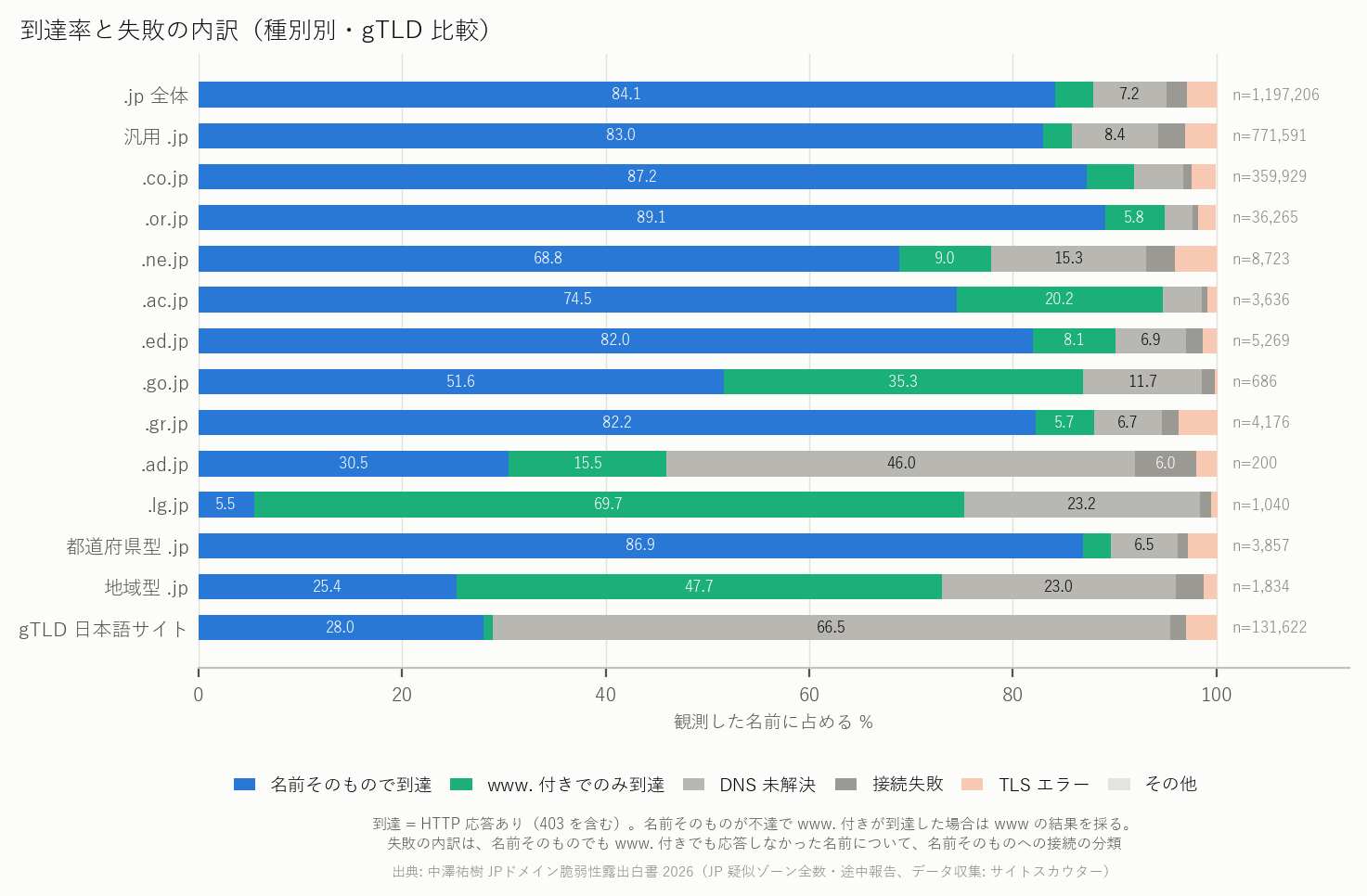 図 2 種別別の到達率と失敗の内訳
