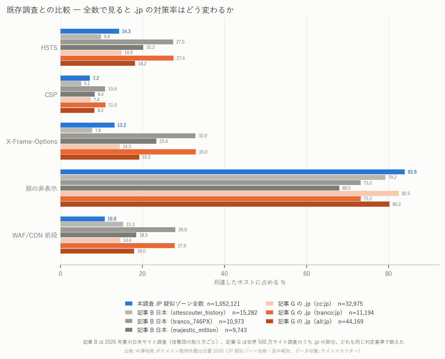 図 3 既存調査との比較(同じ指標、母集団が違う)