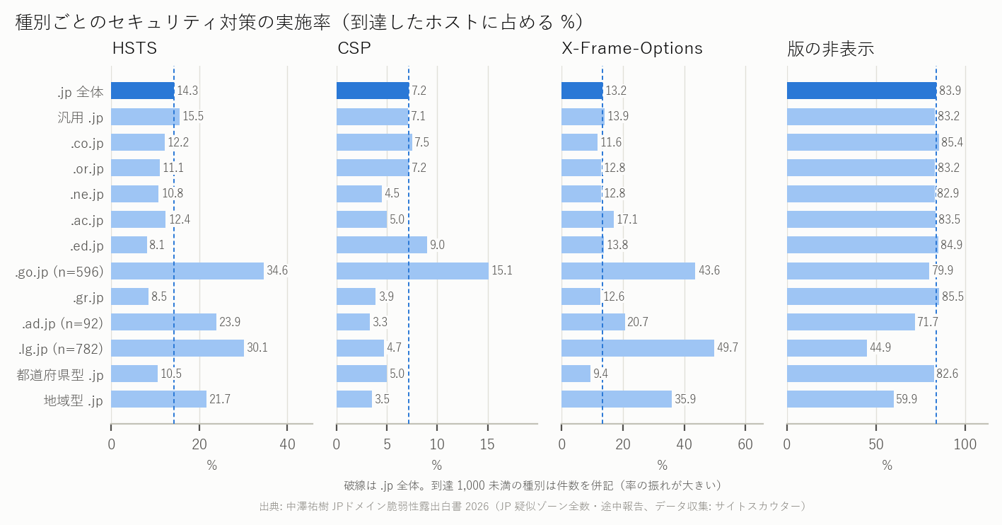 図 4 種別別の HSTS・CSP・X-Frame-Options・版の非表示