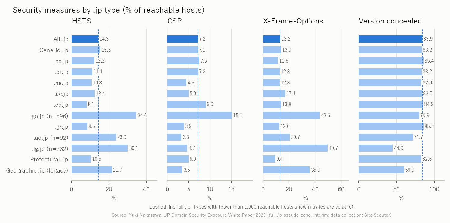 Figure 4 HSTS, CSP, X-Frame-Options and version concealment by domain type
