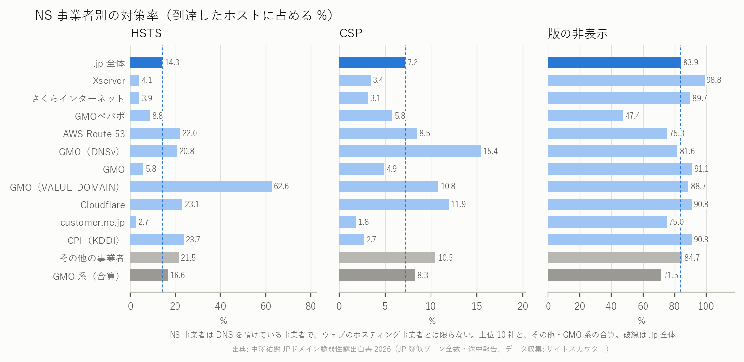 図 5 NS 事業者別の HSTS・CSP・版の非表示