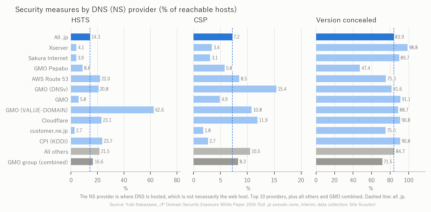 Figure 5 HSTS, CSP and version concealment by NS provider