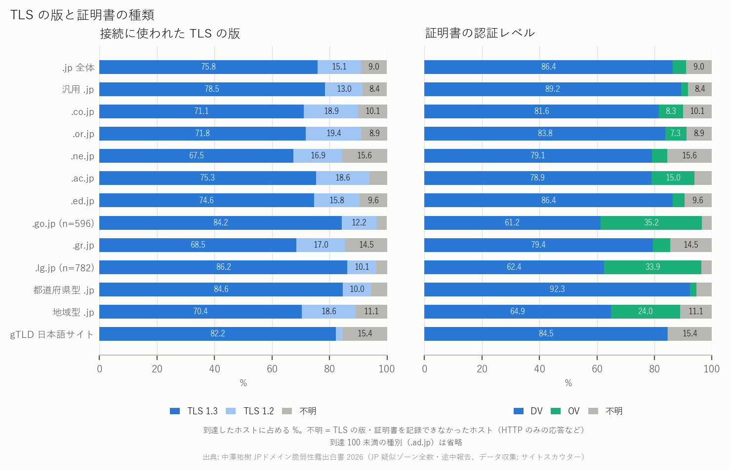 図 6 TLS の版と証明書の認証レベル