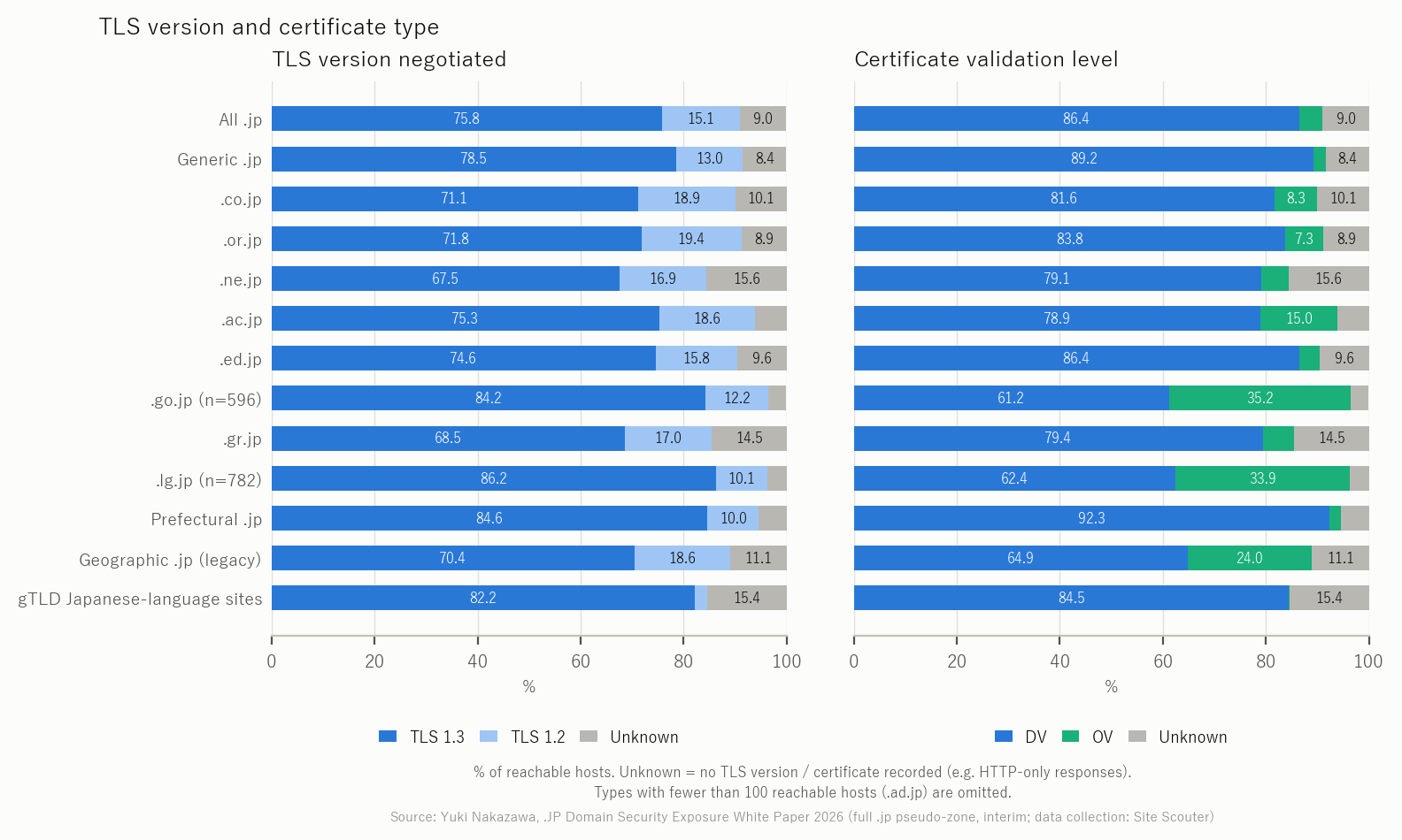 Figure 6 TLS version and certificate validation level