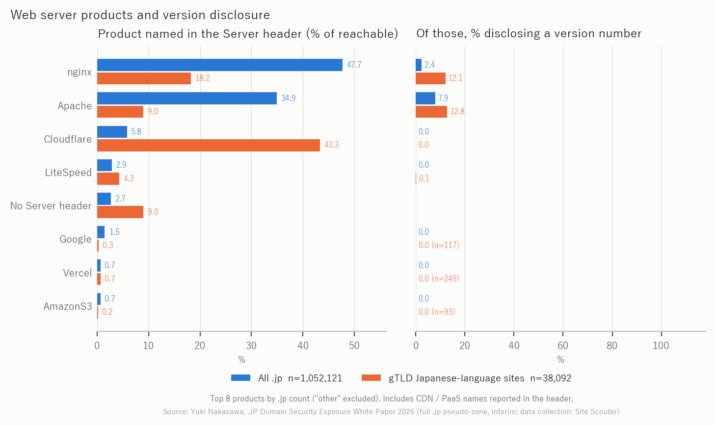 Figure 7 Product named in the Server header and version disclosure rate