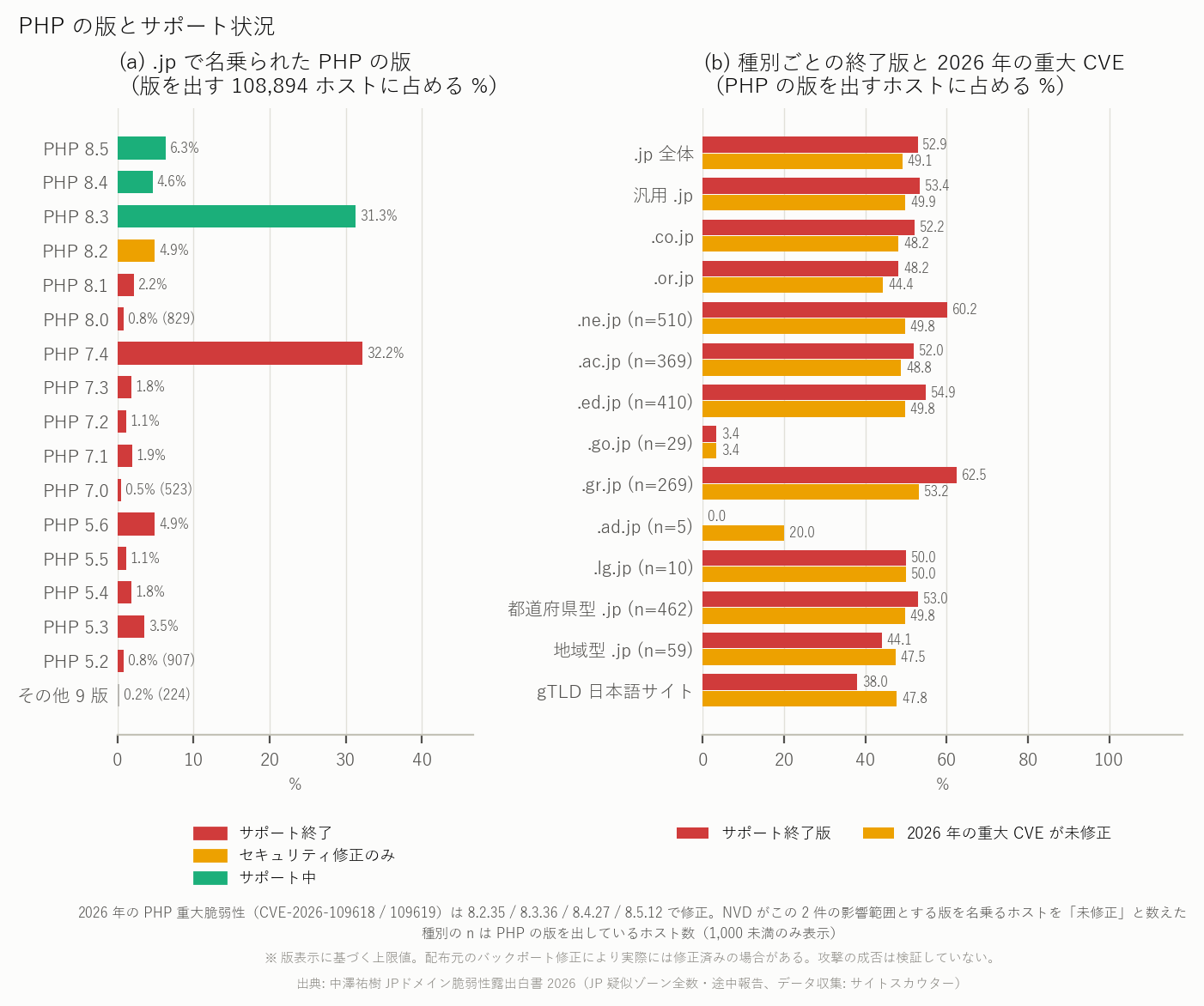 図 8 PHP 版露出ホストのサポート状況と、露出した版の分布