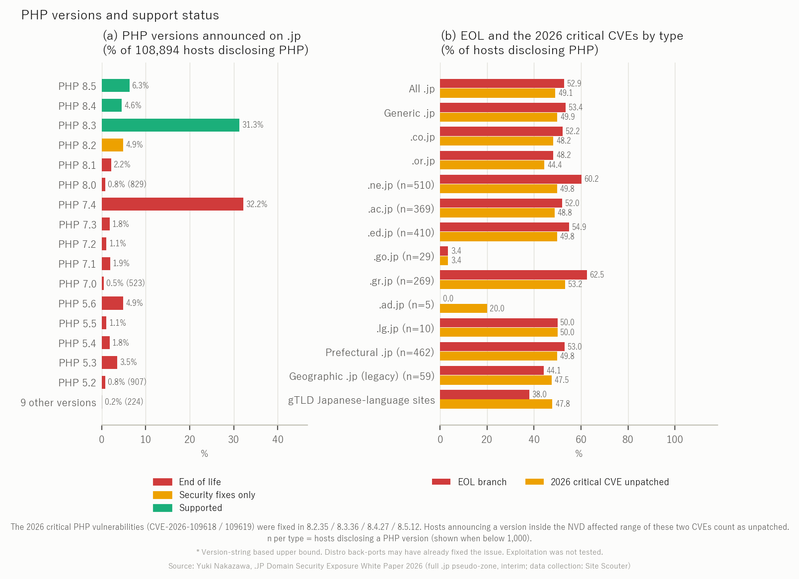 Figure 8 Support status of PHP-disclosing hosts and the distribution of disclosed versions